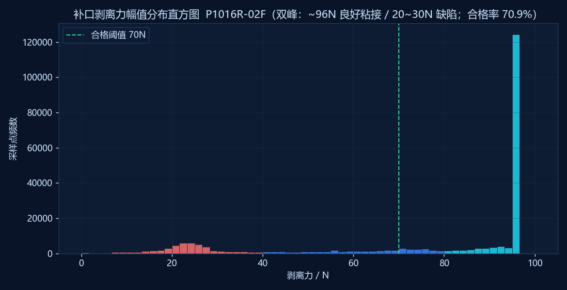 剥离力直方图